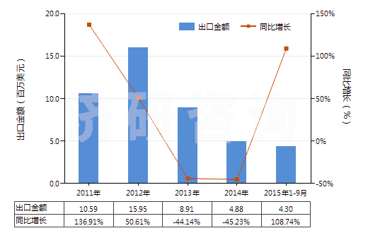 2011-2015年9月中國牙輪直徑<380mm的采礦鉆機(jī)(自推進(jìn)的)(HS84305039)出口總額及增速統(tǒng)計(jì) 2011-2015年9月中國牙輪直徑<380mm的采礦鉆機(jī)(自推進(jìn)的)(HS84305039)出口總額及增速統(tǒng)計(jì)